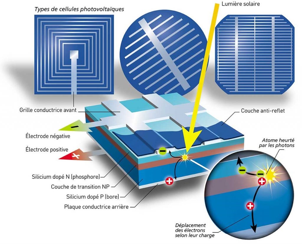 La prochaine étape en matière d'énergie solaire consiste à utiliser  directement les rayons du soleil pour éclairer les maisons : ce n'est pas  des panneaux solaires 