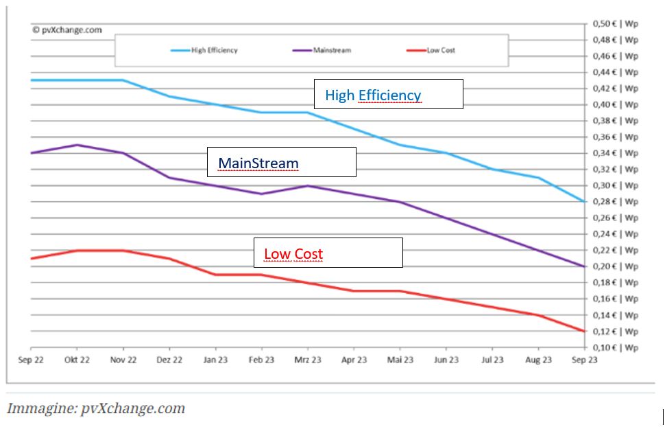 Prix des panneaux solaires en 2024 : Infos et conseils