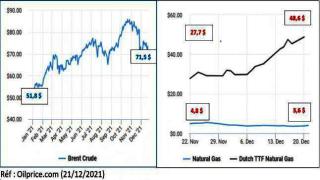 L’OPEP A EU RAISON SUR LE MARCHE ET LA COVID19 A EU RAISON DU BARIL