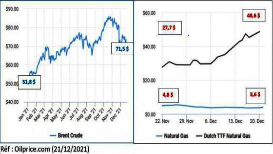 L’OPEP A EU RAISON SUR LE MARCHE ET LA COVID19 A EU RAISON DU BARIL