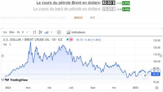 Le pétrole augmente de 2 % en raison du resserrement de l’offre, mais les inquiétudes concernant la demande persistent