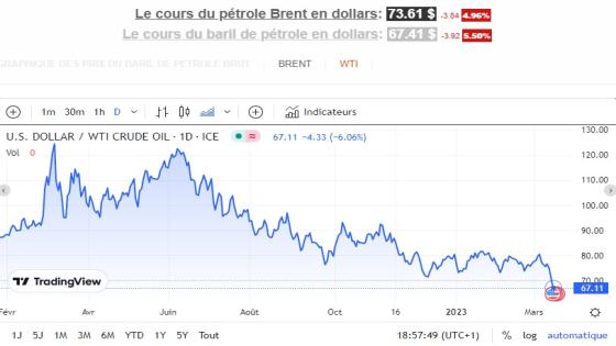 Le pétrole chute de 5 dollars par baril pour atteindre son niveau le plus bas depuis plus d&rsquo;un an, alors que les craintes concernant le secteur bancaire s&rsquo;intensifient