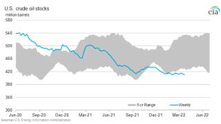 Le baril de pétrole chute avec la décision de Joe Biden de libérer 180 millions de baril par jour