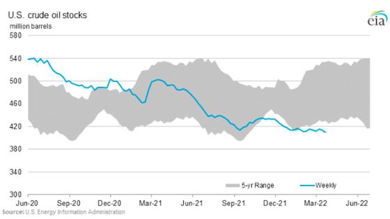 Le baril de pétrole chute avec la décision de Joe Biden de libérer 180 millions de baril par jour