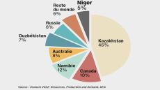 L’urgence au Niger : La stabilité politique et l’énergie
